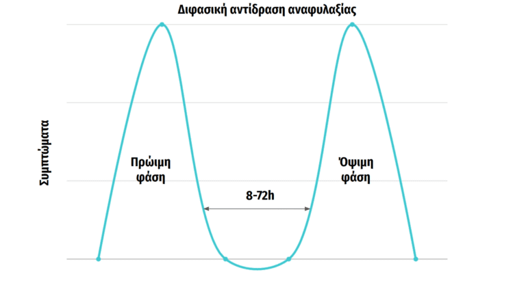 Read more about the article Αναφυλαξία – Αναφυλακτικό shock